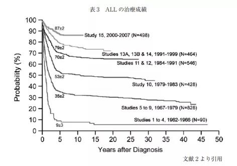 白血病治疗