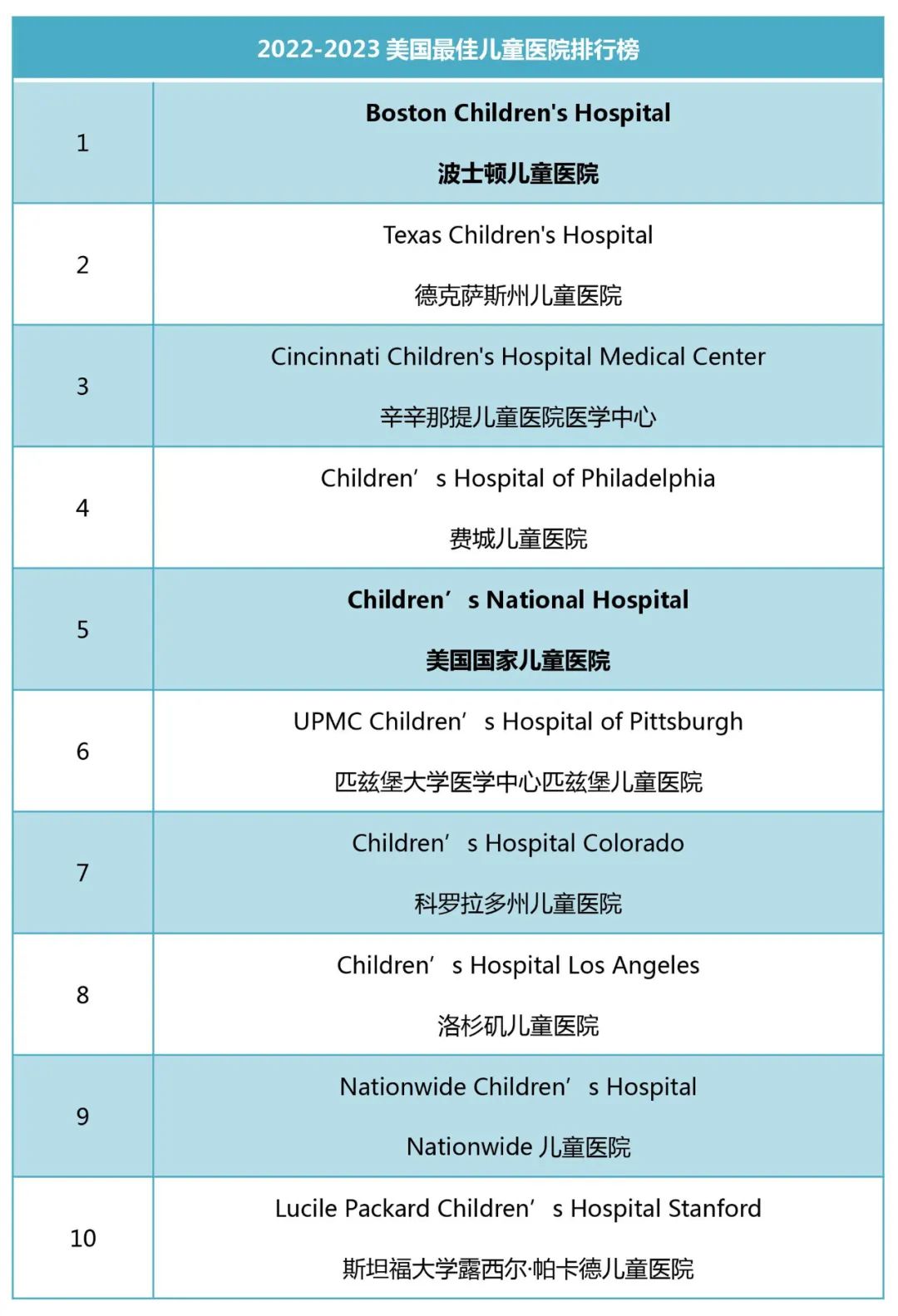 2022美国儿童医院排行榜