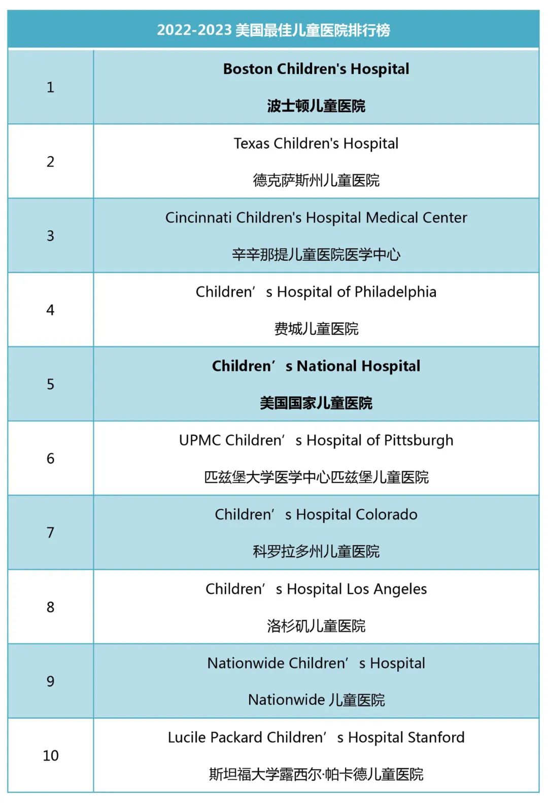 2022美国儿童医院排行榜