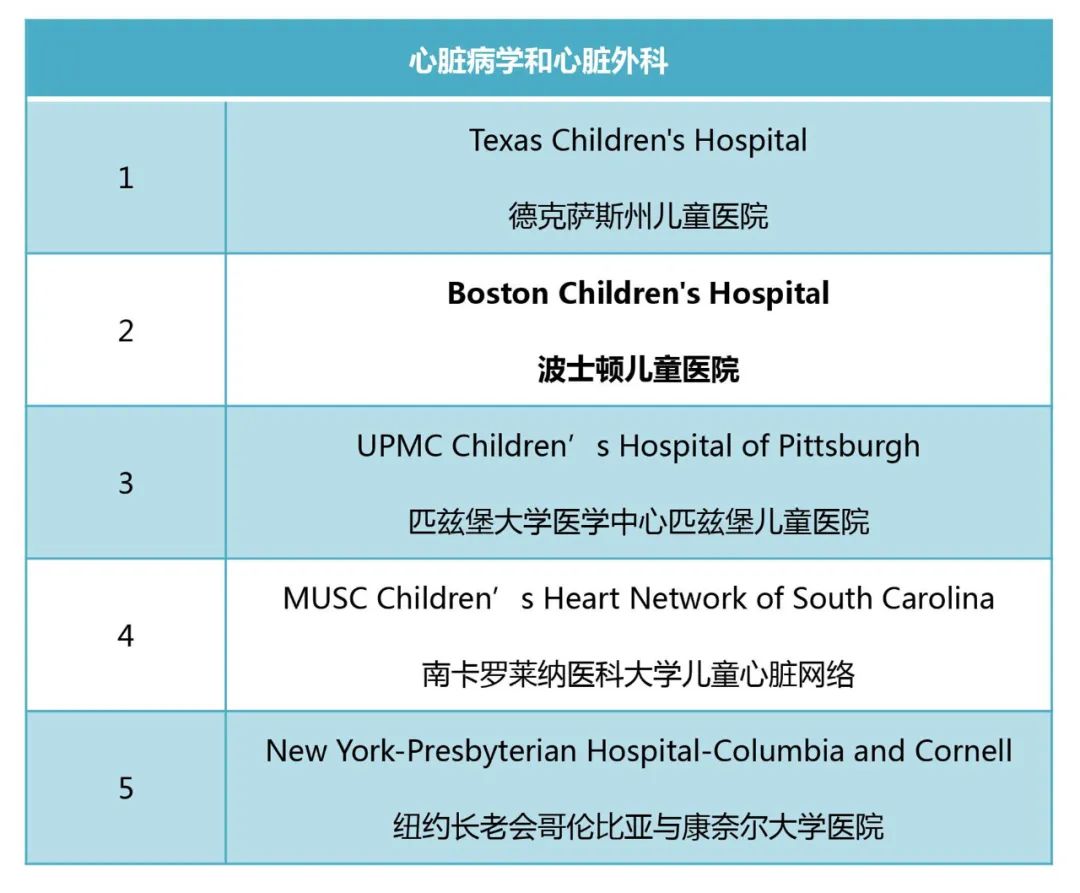 2022美国儿童医院排行榜