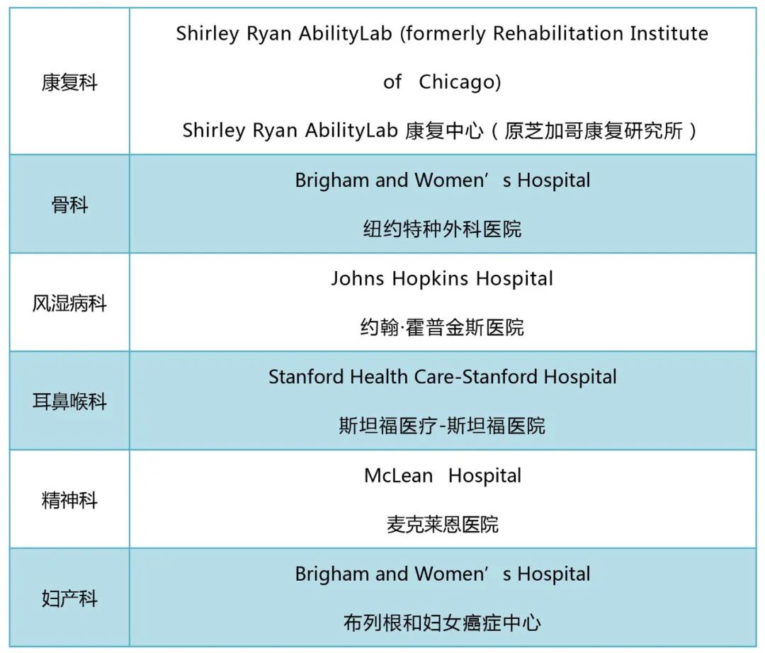 美国医院排名