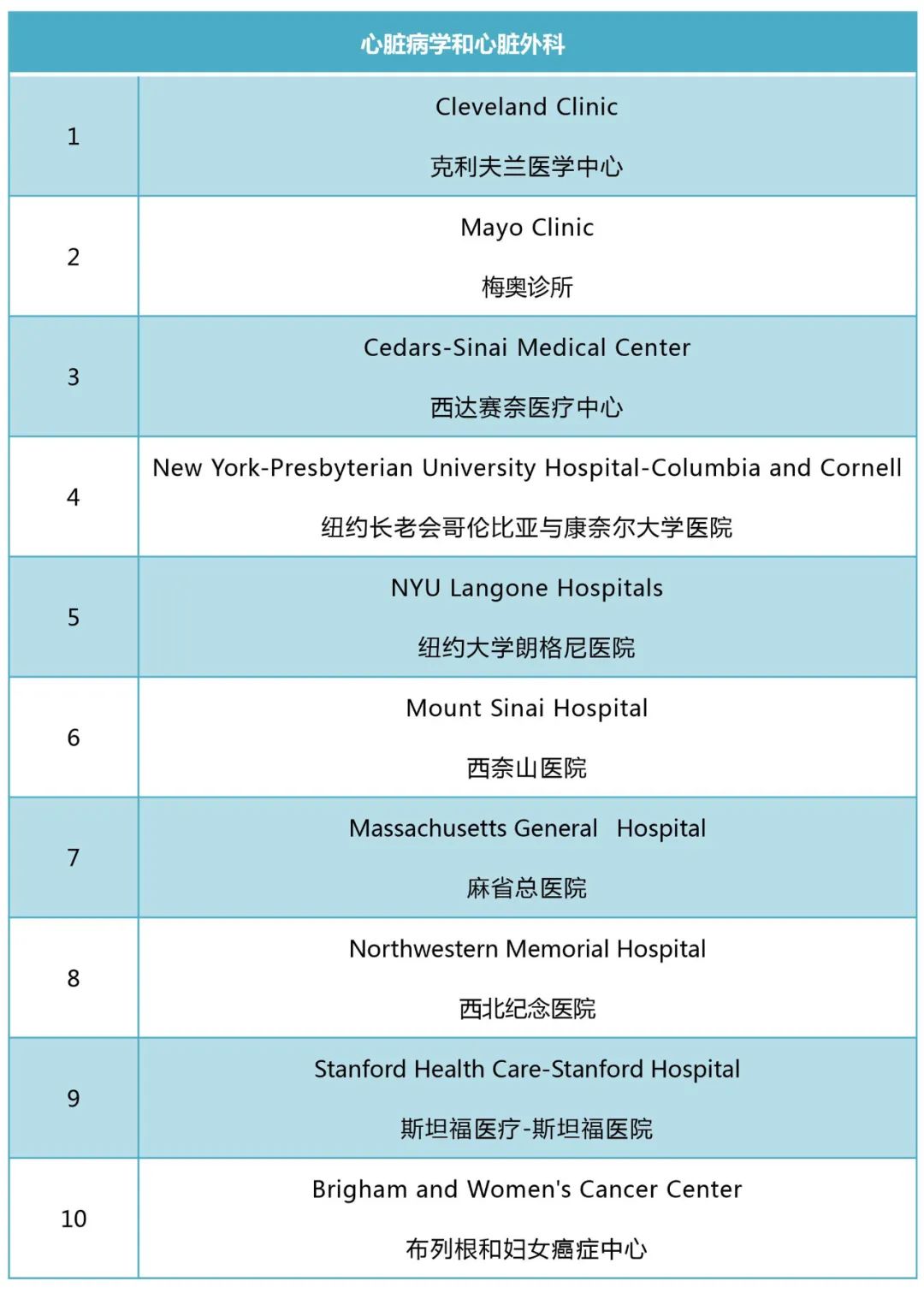 美国医院排名