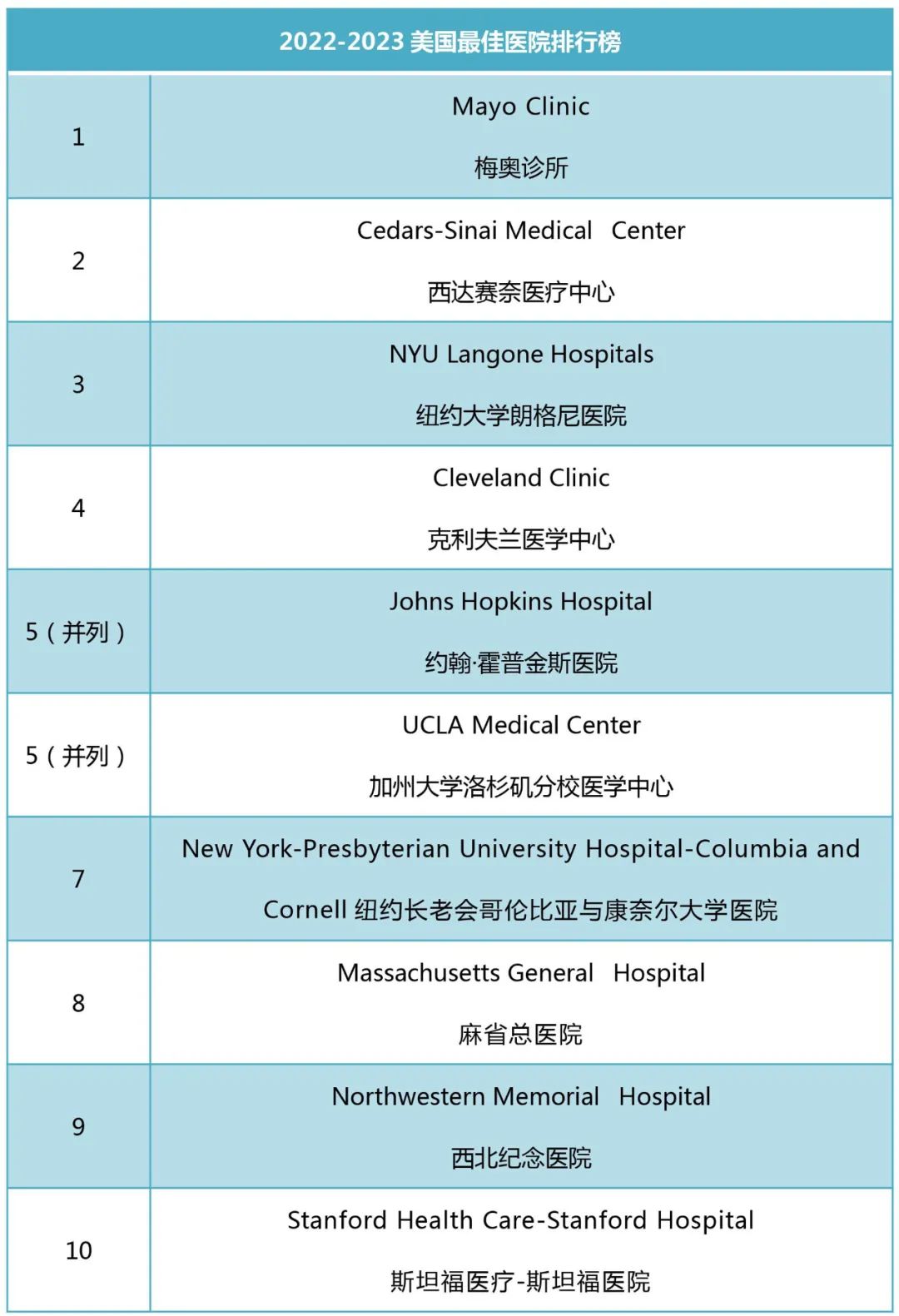 美国医院排名