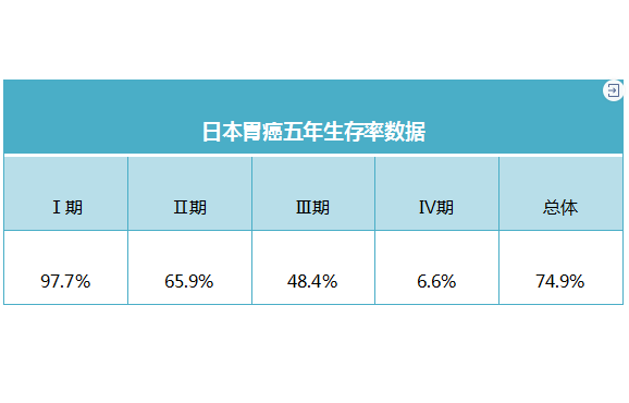 日本胃癌治疗优势