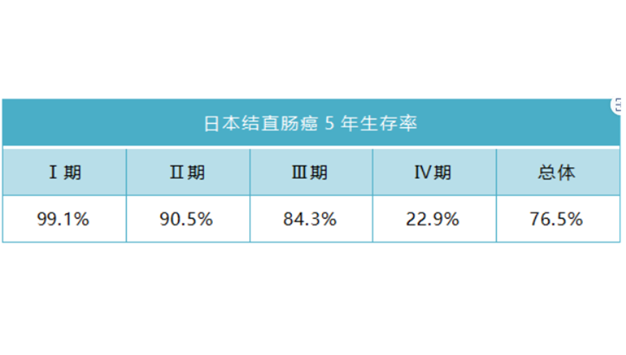 日本结肠癌治疗的效果