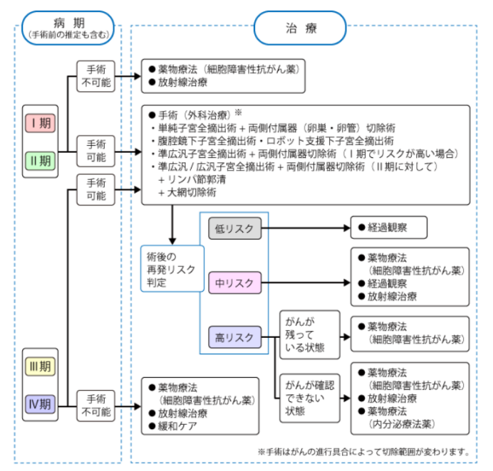 日本子宫内膜癌治疗