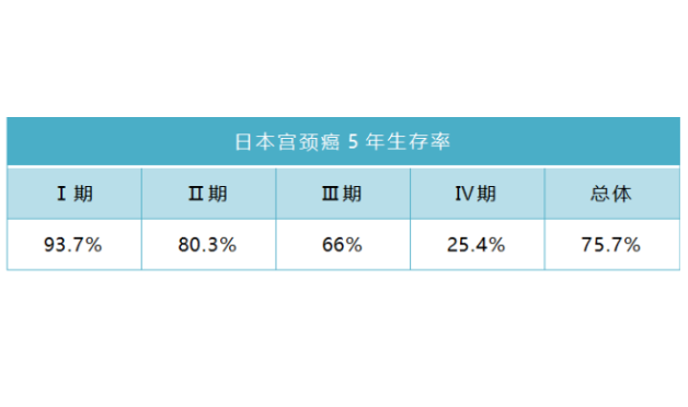 宫颈癌日本治疗