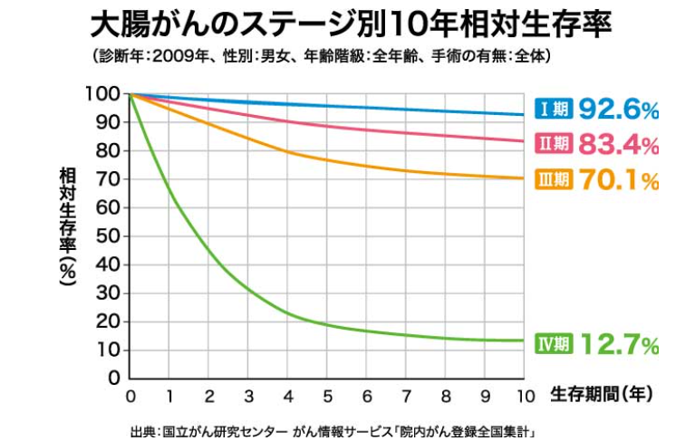 日本结直肠癌治疗