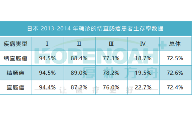 日本结肠癌生存率